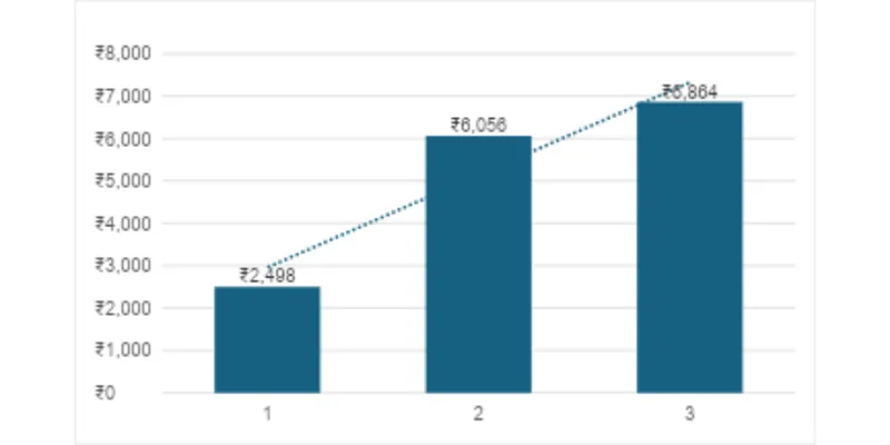 Financial Statement Analysis Income Statement Analysis 